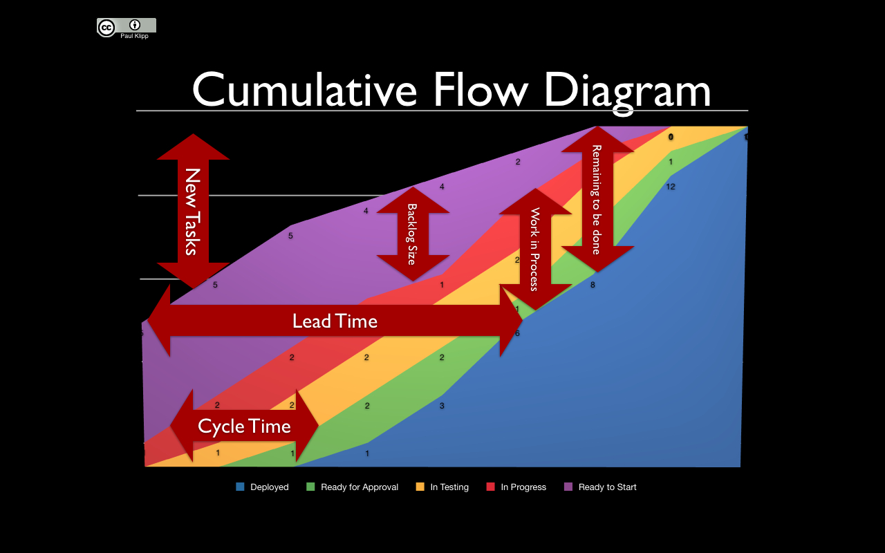 cumulative flow diagram kanban