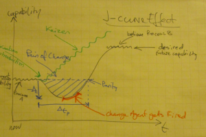 j curve effect